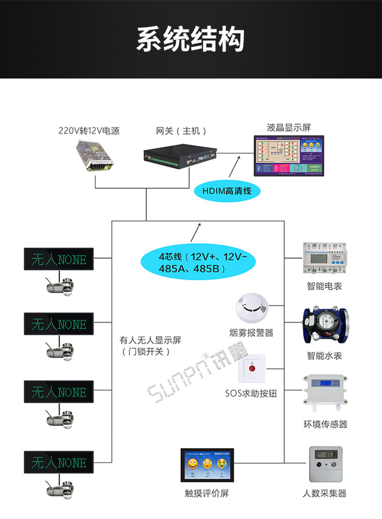 智慧公廁監測系統系統架構 智慧公廁監測系統系統架構