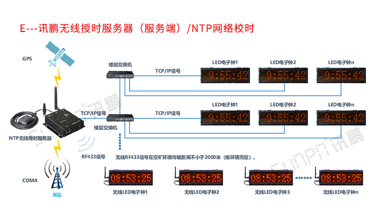 NTP網絡同步時鐘系統介紹