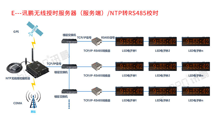 NTP網絡同步時鐘系統介紹