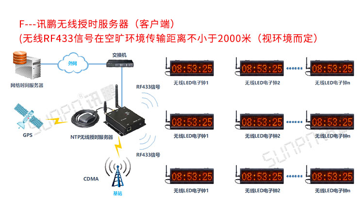 NTP網絡同步時鐘系統系統介紹