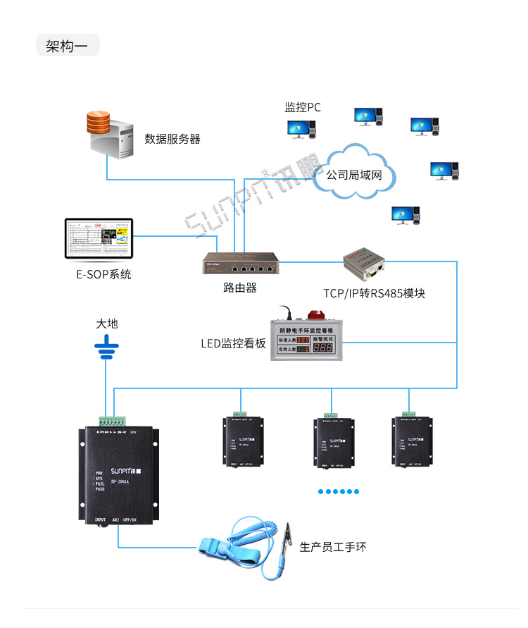防靜電手環監測儀系統架構