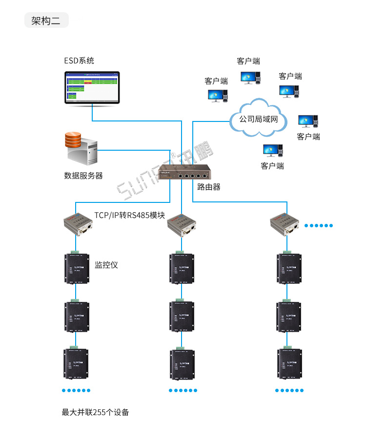 防靜電手環監測儀系統架構