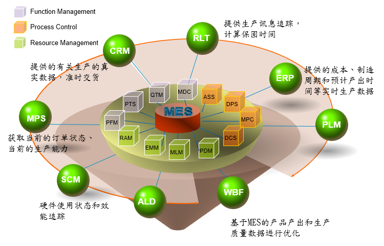 MES管理系統功能模塊