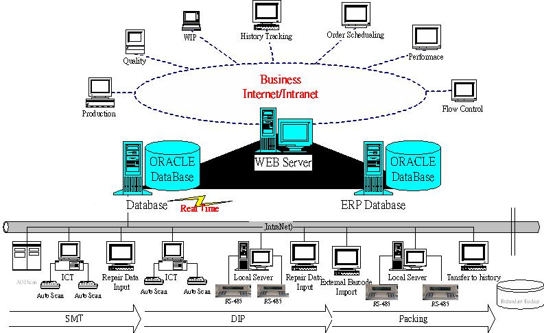 MES管理系統拓撲圖
