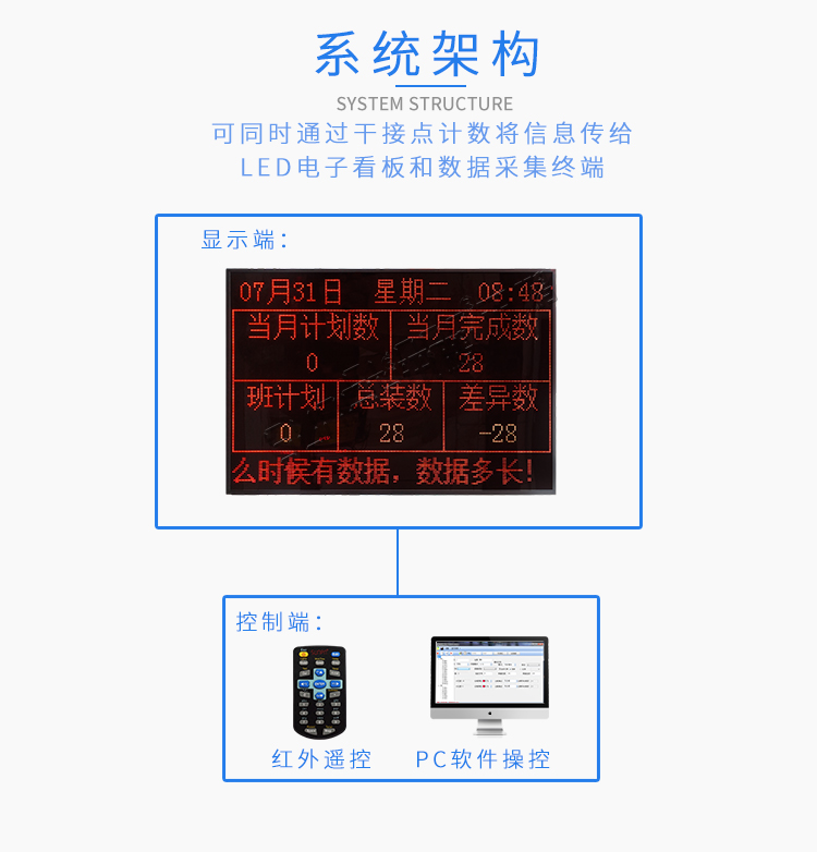 電子看板系統架構 電子看板系統架構
