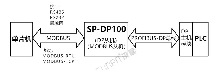 PROFIBUS-DP協議轉換器應用說明