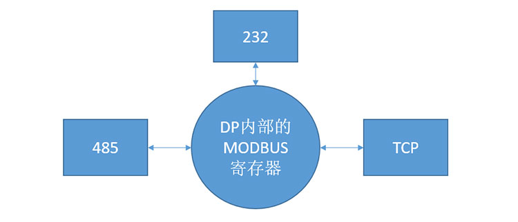 PROFIBUS-DP協議轉換器應用說明