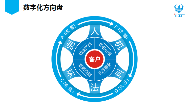 數(shù)字化方向盤(pán)