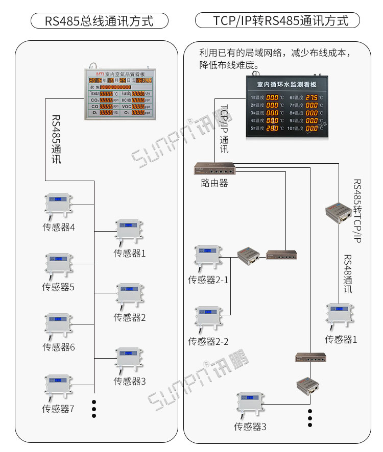 溫濕度顯示器系統(tǒng)架構(gòu)