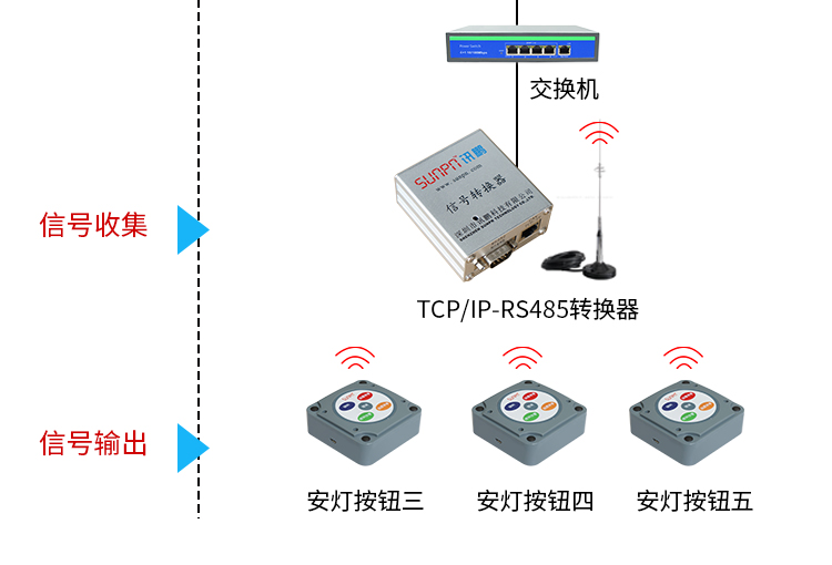 安燈系統系統架構