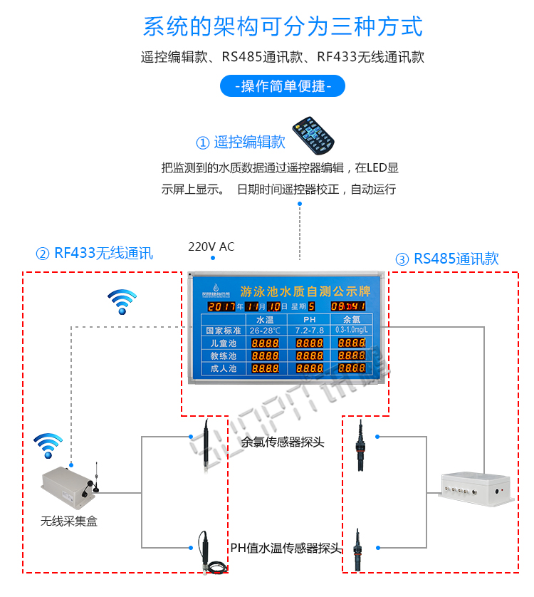 泳池水質監測系統架構