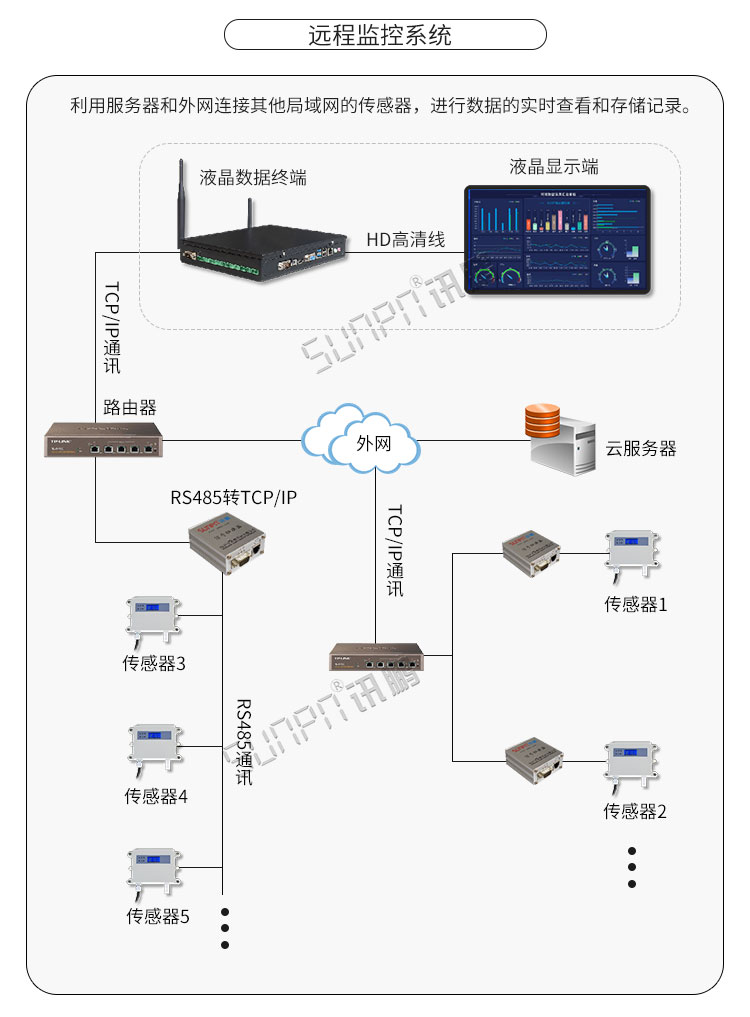環境數據采集顯示屏系統架構