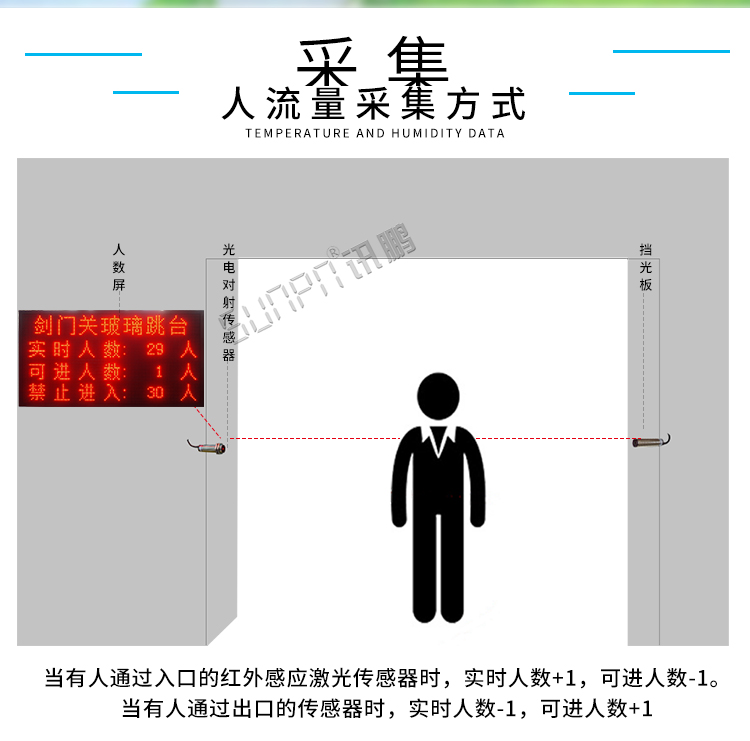 人流量監測系統數據采集
