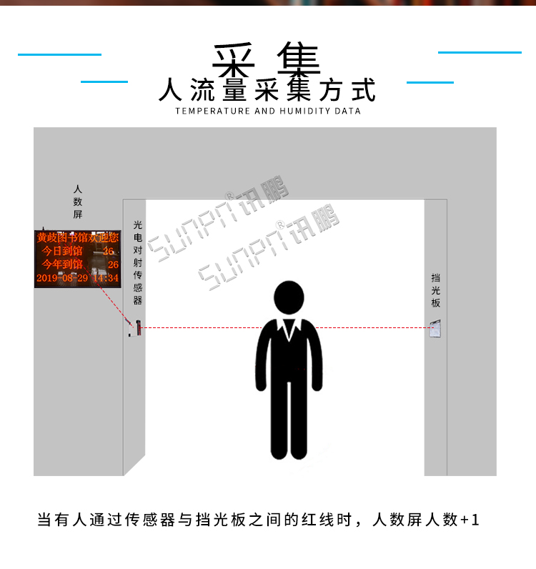 客流監測顯示屏數據采集