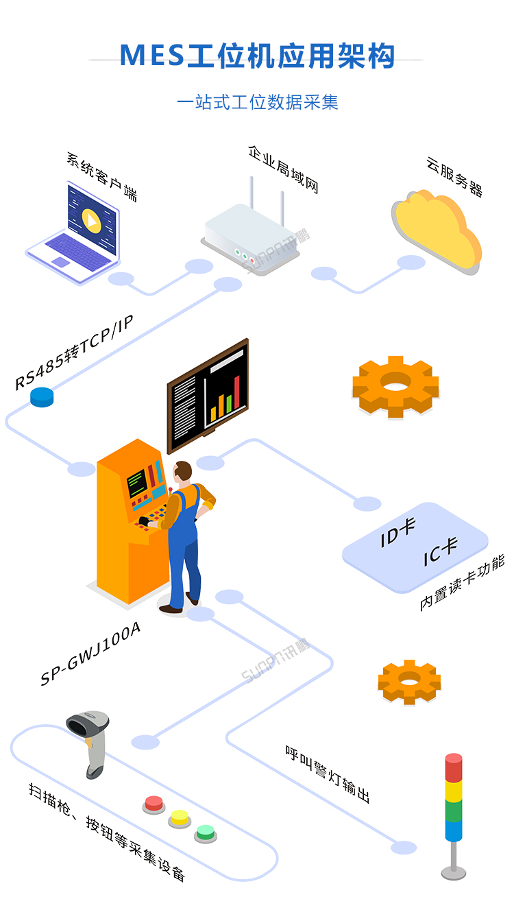 RFID工位機應用架構