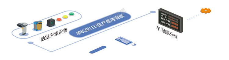 LED電子看板系統架構