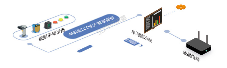 LED電子看板系統架構