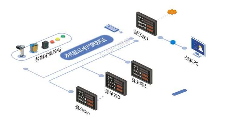 LED電子看板系統架構