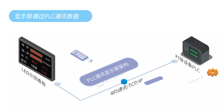PLC通訊顯示屏系統架構