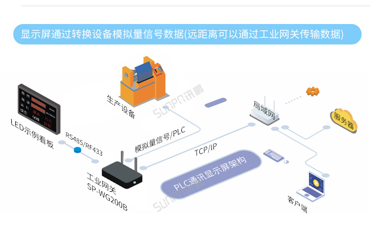 PLC通訊顯示屏系統架構