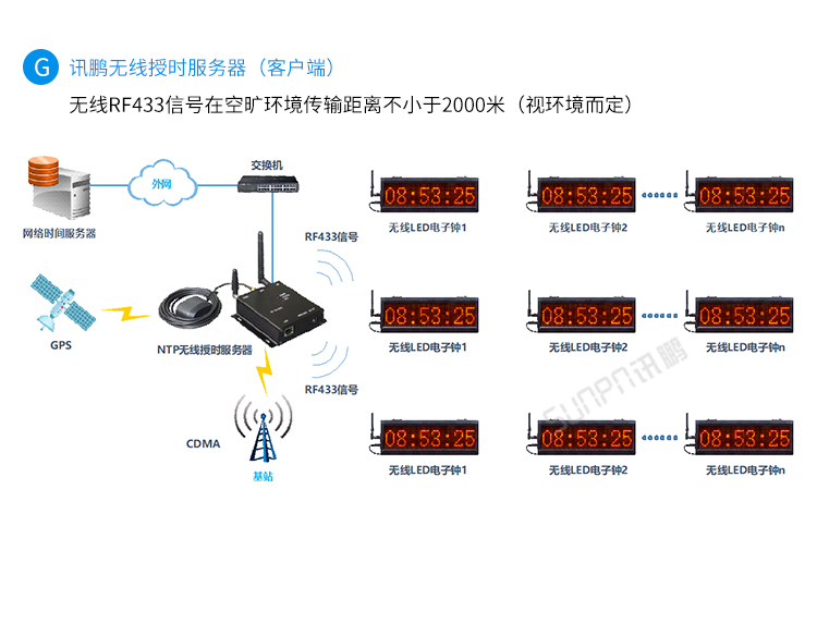 時鐘系統系統架構