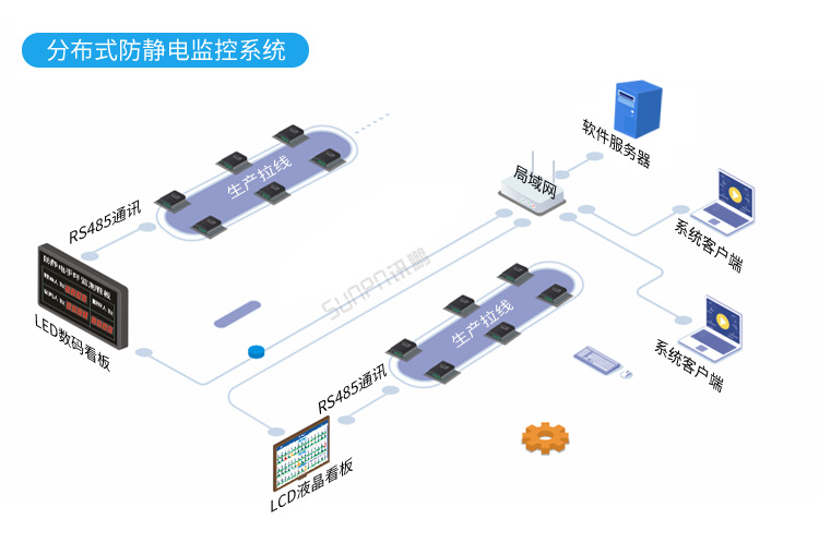 ESD在線監控看板系統架構