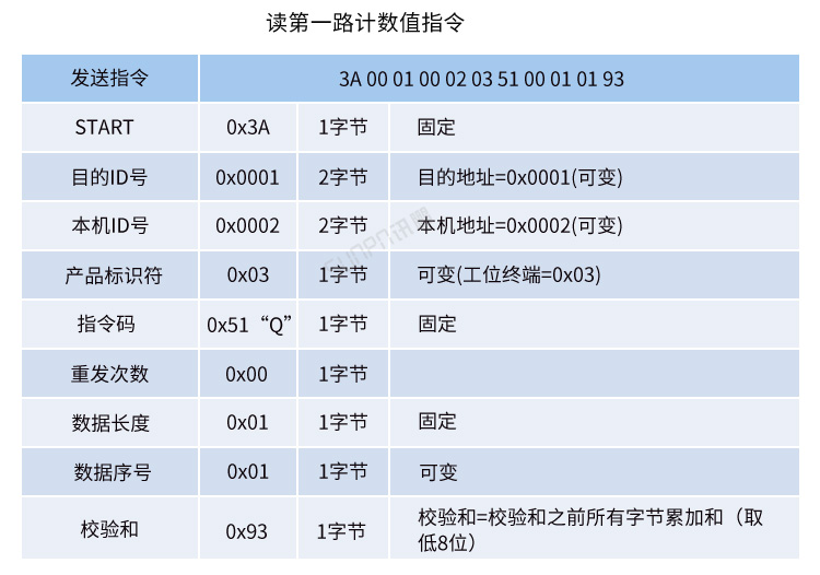 工業數據采集器通訊協議