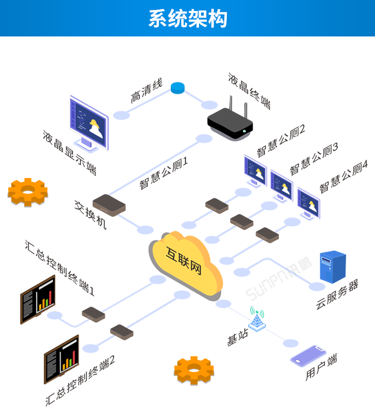 智慧公廁云平臺系統架構