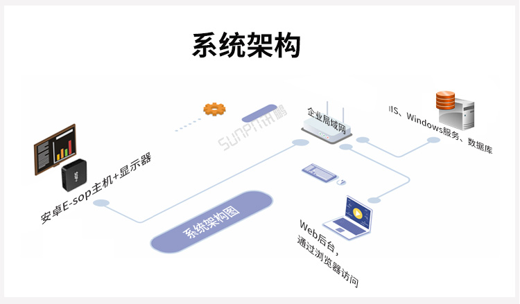 銷售業(yè)績(jī)排行榜系統(tǒng)架構(gòu)