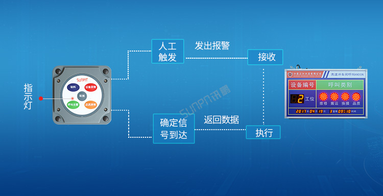 工位呼叫器通訊說明
