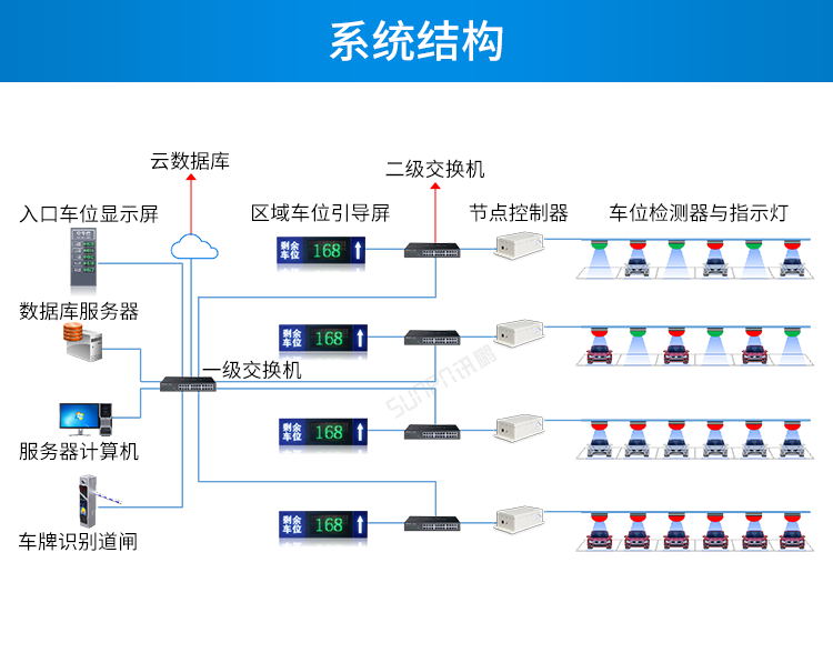 車位顯示屏系統架構