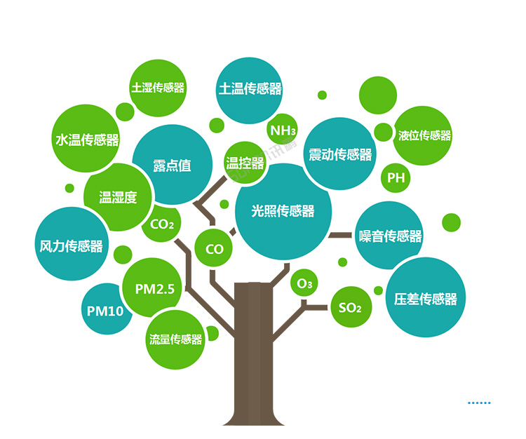 溫濕度看板數據采集