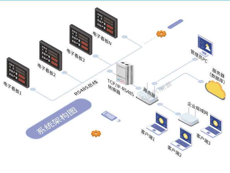 TCP/IP-RS485通訊轉換器系統架構