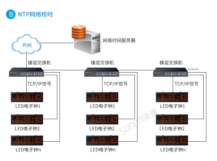 CDMA電子鐘系統架構