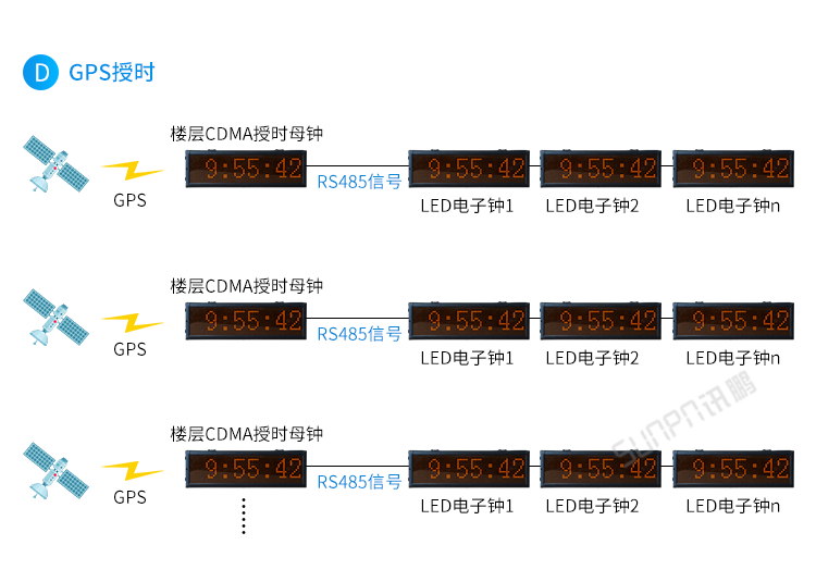 CDMA電子鐘系統架構
