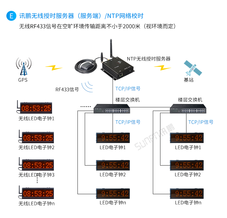 CDMA電子鐘系統架構