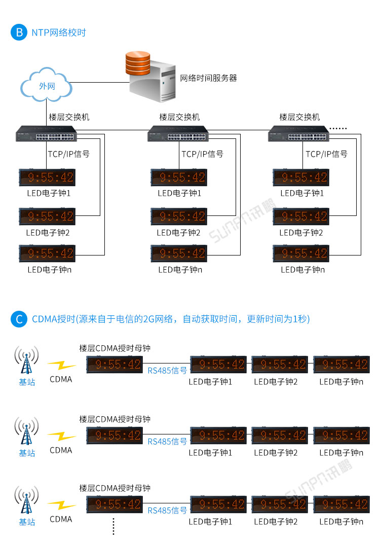 戶外電子鐘系統(tǒng)架構(gòu)