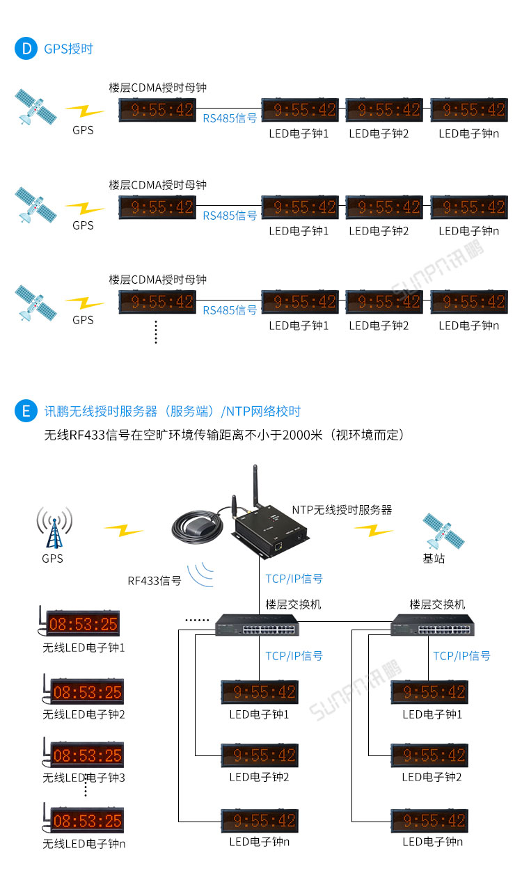 戶外電子鐘系統(tǒng)架構(gòu)