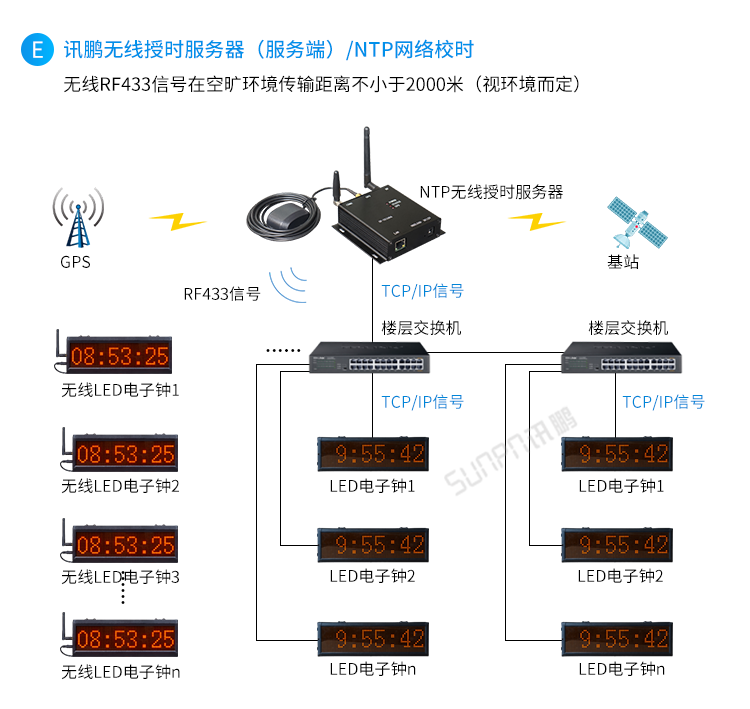 醫(yī)院時鐘系統(tǒng)架構(gòu)