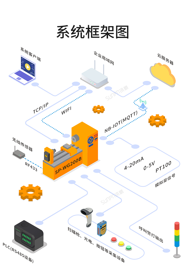 NB-IOT工業(yè)物聯(lián)網(wǎng)網(wǎng)關(guān)系統(tǒng)架構(gòu)