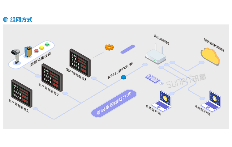 液晶看板系統組網方式