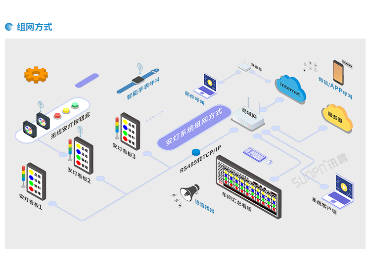 安燈系統組網方式 安燈系統組網方式