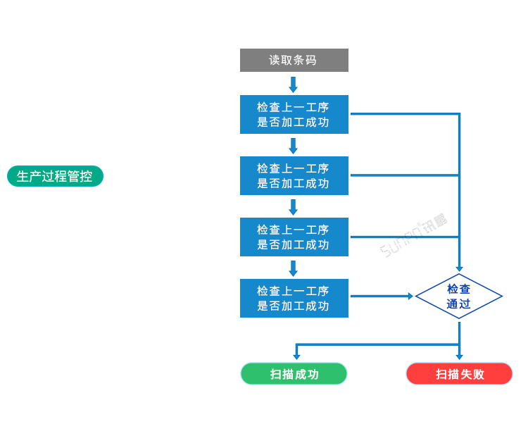 條碼追溯系統生產過程管控
