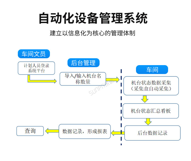 自動化設備管理系統