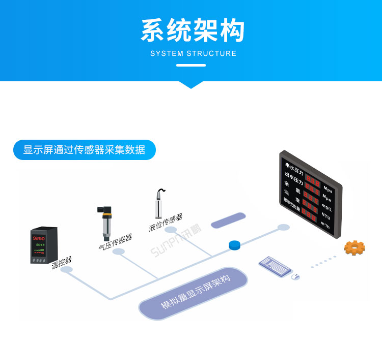 模擬量數據采集看板系統架構