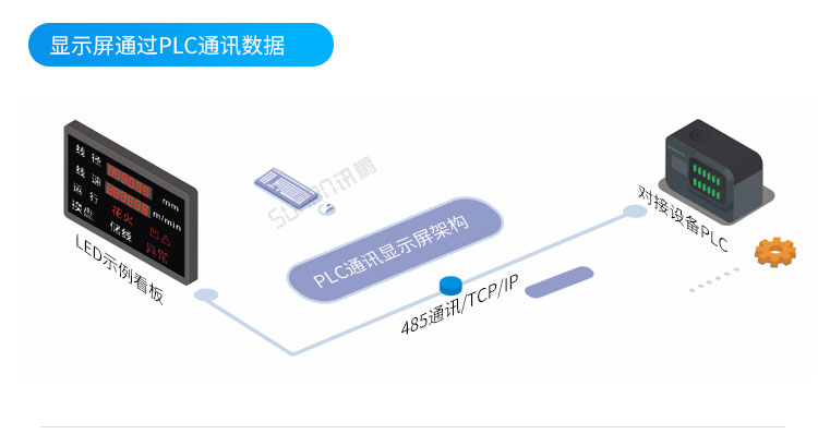 PLC通訊顯示屏系統架構 PLC通訊顯示屏系統架構