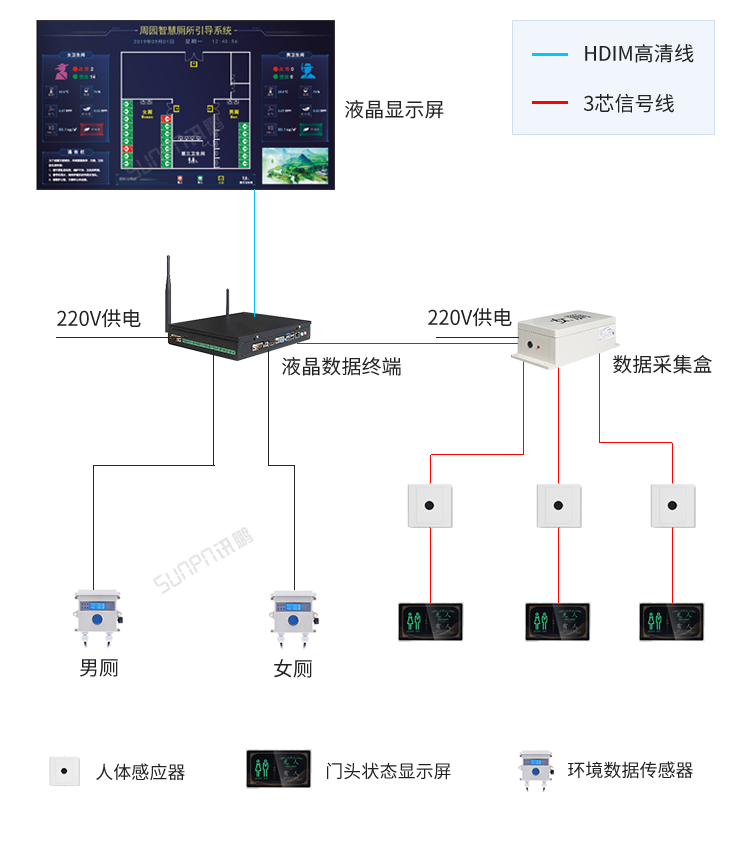 智能公廁系統架構