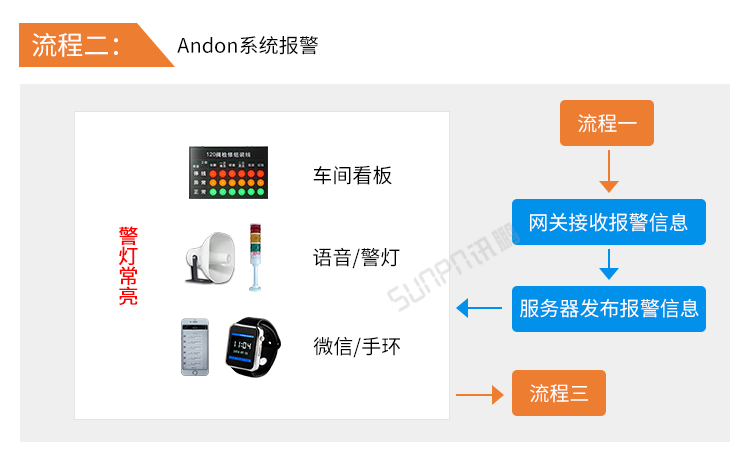 無(wú)線安燈系統(tǒng)-系統(tǒng)流程 無(wú)線安燈系統(tǒng)-系統(tǒng)流程