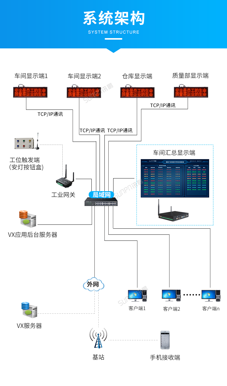 安燈系統(tǒng)架構(gòu) 安燈系統(tǒng)架構(gòu)