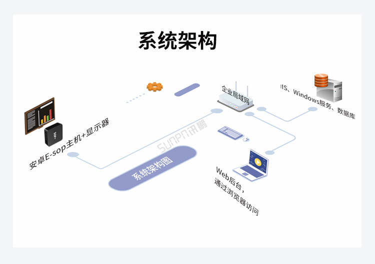 生產管理系統架構